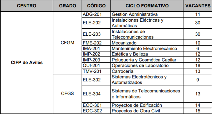 Relación de vacantes en los ciclos formativos ofertados  en el CIFP de Avilés, en periodo extraordinario.
Plazo de presentación de solicitudes del 20 al 25 de Septiembre